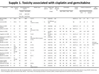 Supple 1. Toxicity associated with cisplatin and gemcitabine
