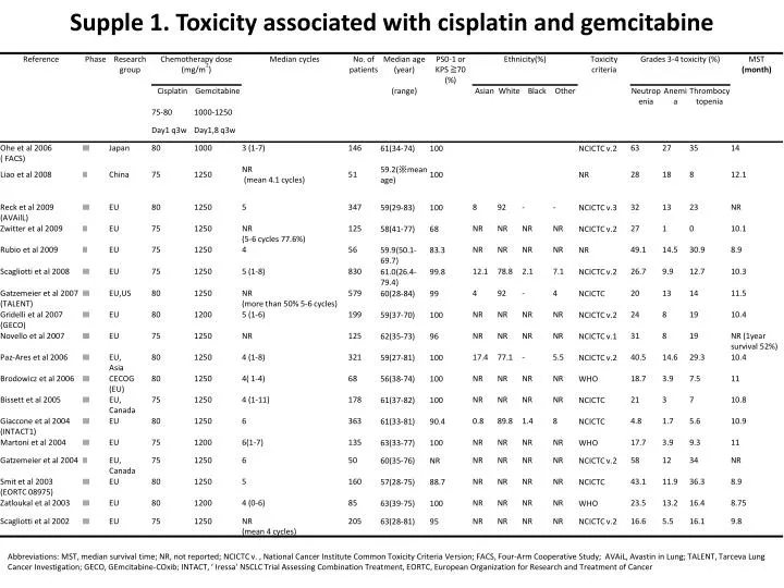 supple 1 toxicity associated with cisplatin and gemcitabine