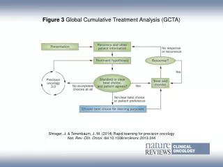 Figure 3 Global Cumulative Treatment Analysis (GCTA)