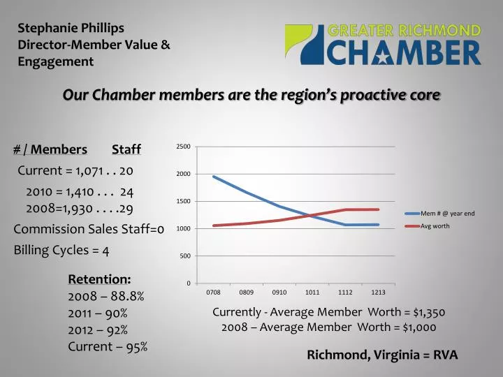 our chamber members are the region s proactive core
