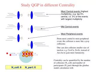 Study QGP in different Centrality