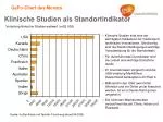 Klinische Studien als Standortindikator - slide 1