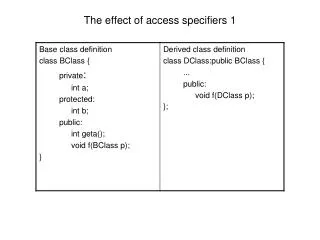 The effect of access specifiers 1
