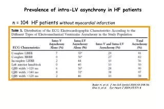 Bader H, et al. J Am Coll Cardiol 2004;43:248-56 Ghio S, et al. Eur Heart J 2004;25:571-8