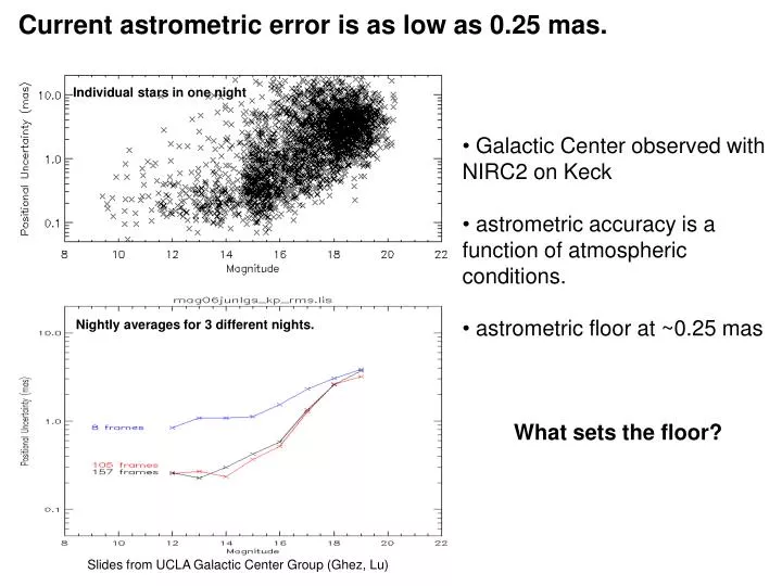 current astrometric error is as low as 0 25 mas