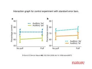 B Gick &amp; D Derrick Nature 462 , 502 -504 (2009) doi:10.1038/nature08572