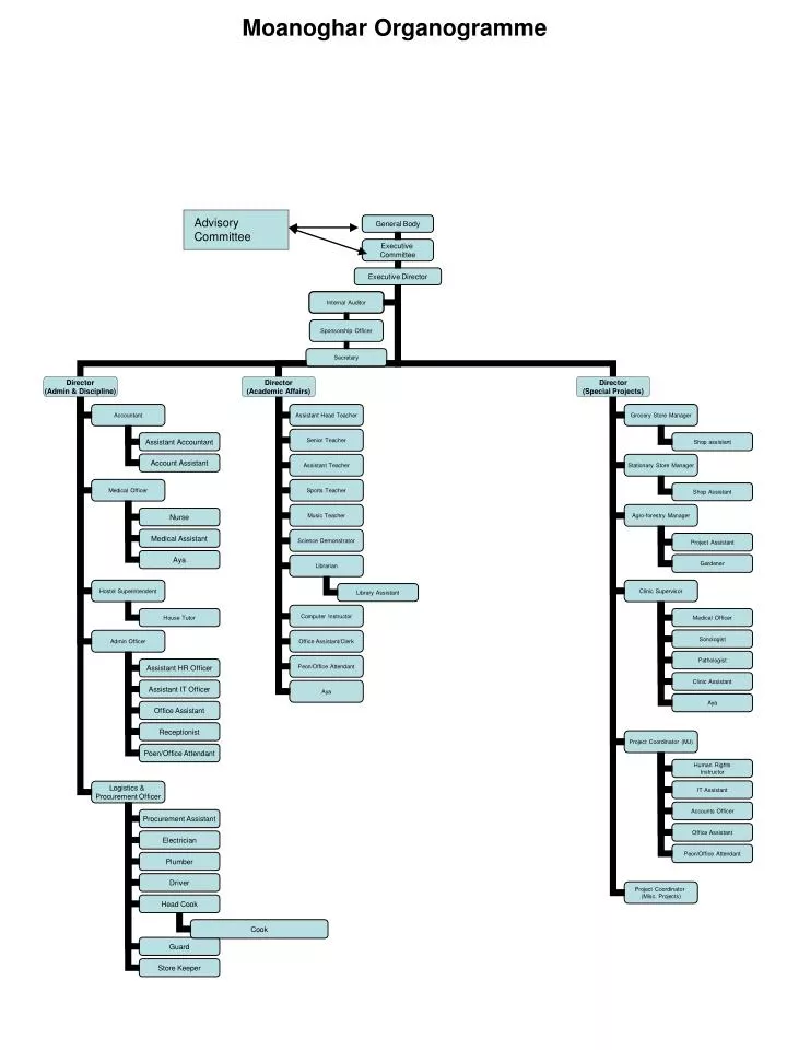 PPT - Moanoghar Organogramme PowerPoint Presentation, free download ...