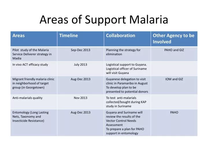areas of support malaria