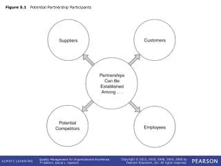 Figure 5.1 Potential Partnership Participants