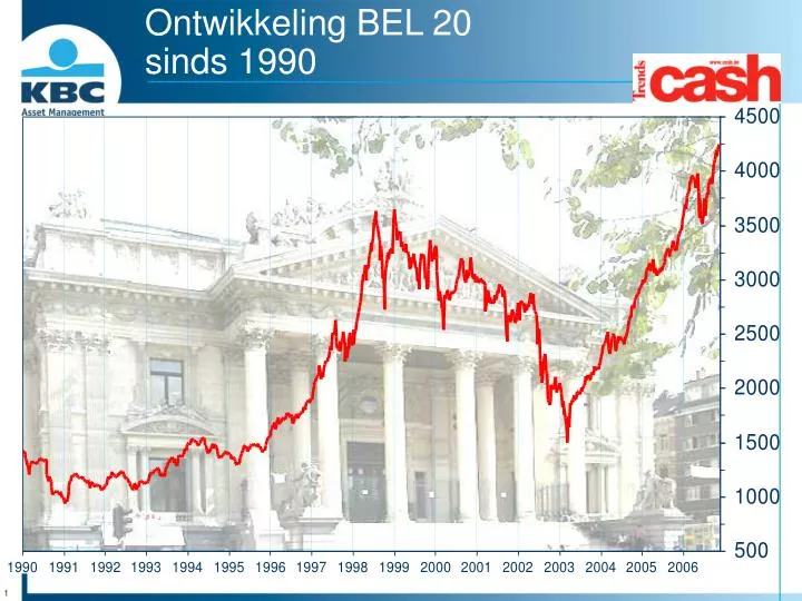 ontwikkeling bel 20 sinds 1990