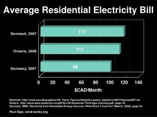 Average Residential Electricity Bill