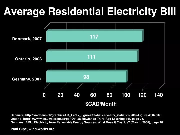 average residential electricity bill