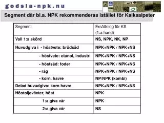 segment d r bl a npk rekommenderas ist llet f r kalksalpeter