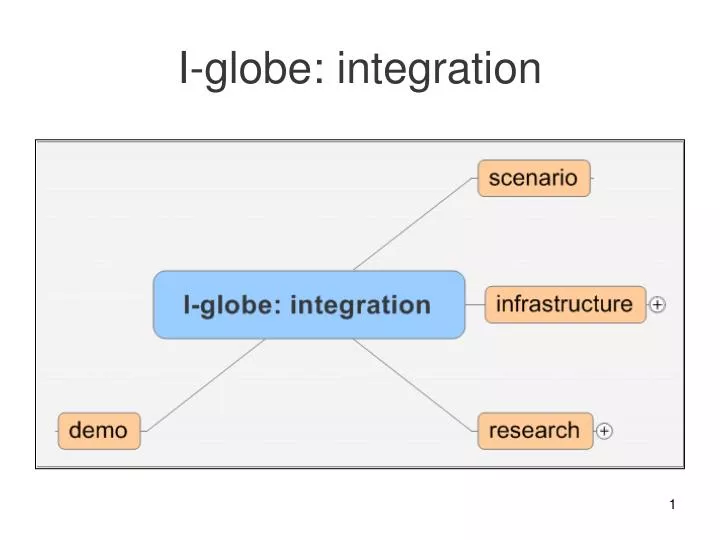 i globe integration