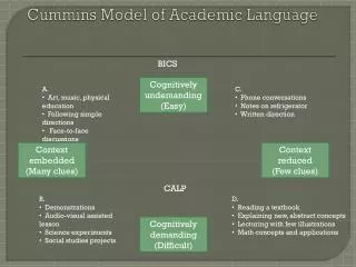 Cummins Model of Academic Language