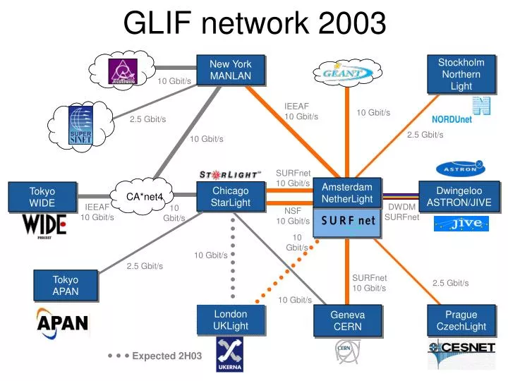 glif network 2003