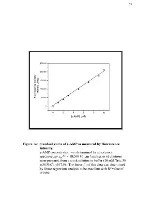 Figure 14: Standard curve of e -AMP as measured by fluorescence intensity.