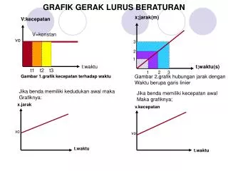 grafik gerak lurus beraturan