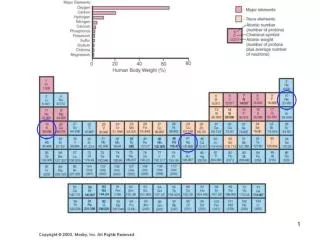 Using the Periodic Table
