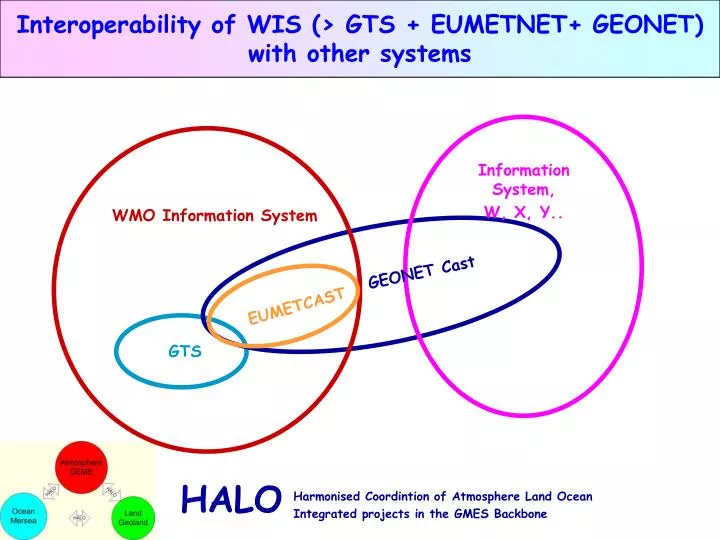 interoperability of wis gts eumetnet geonet with other systems