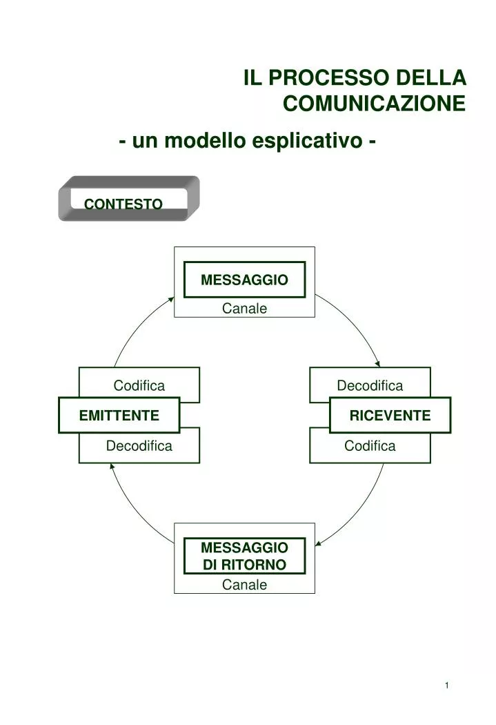 il processo della comunicazione