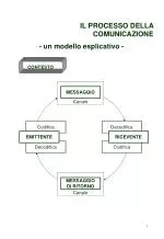 IL PROCESSO DELLA COMUNICAZIONE - slide 1