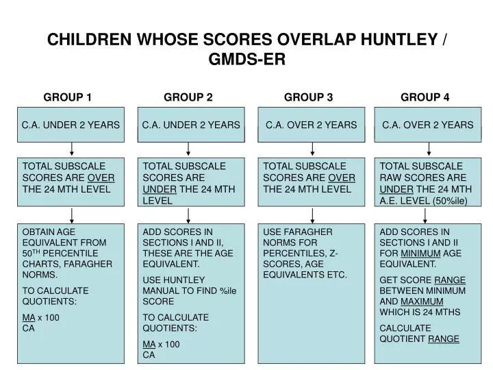 children whose scores overlap huntley gmds er