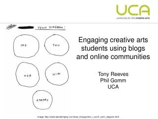 Engaging creative arts students using blogs and online communities Tony Reeves Phil Gomm UCA
