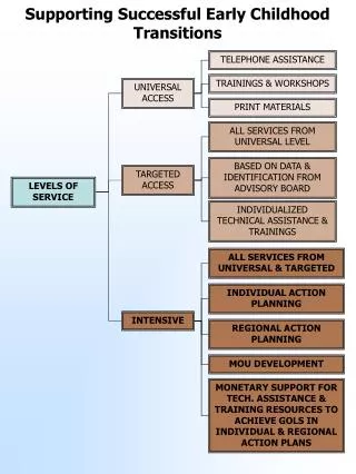 LEVELS OF SERVICE