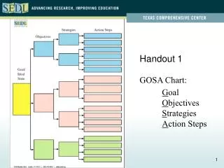 Handout 1 GOSA Chart: G oal O bjectives S trategies A ction Steps