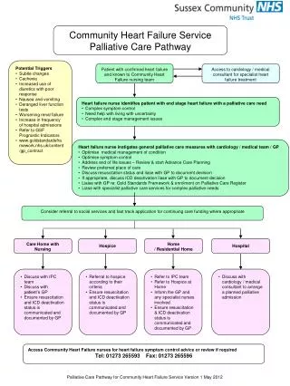 Palliative Care Pathway for Community Heart Failure Service Version 1 May 2012