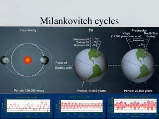 Milankovitch cycles