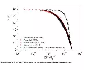 Online Resource 2. Van Gurp-Palmen plot of the samples studied compared to literature results.
