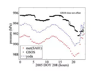 Adjust pressures to common height using lapse rate -5.6 K/km and surface temperature.