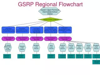 GSRP Regional Flowchart