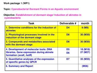Work package 1 (WP1) Topic: Cyanobacterial Dormant Forms in an Aquatic environment