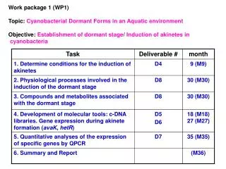 Work package 1 (WP1) Topic: Cyanobacterial Dormant Forms in an Aquatic environment