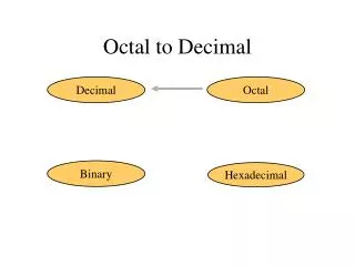 Octal to Decimal