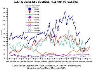 ALL 100-LEVEL G&amp;G COURSES, FALL 1984 TO FALL 2007