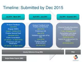 Timeline: Submitted by Dec 2015