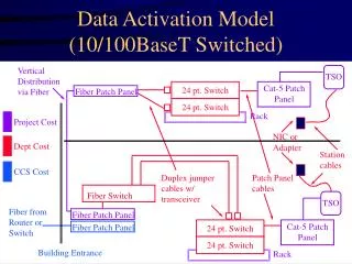 Data Activation Model (10/100BaseT Switched)