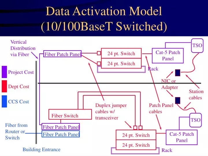 data activation model 10 100baset switched