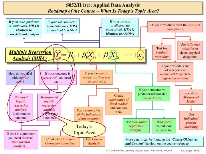 s052 ii 1 c applied data analysis roadmap of the course what is today s topic area