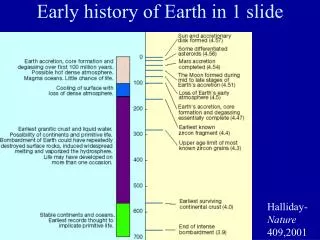 Early history of Earth in 1 slide