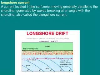 How do we protect from longshore current erosion?