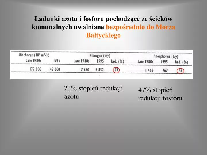 adunki azotu i fosforu pochodz ce ze ciek w komunalnych uwalniane bezpo rednio do morza ba tyckiego