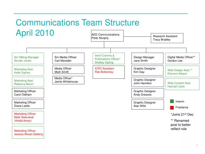 communications team structure april 2010