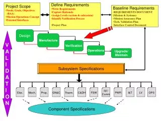 Project Scope Needs, Goals, Objectives (BAA) Mission Operations Concept External Interfaces