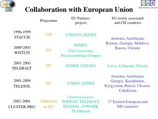 Collaboration with European Union
