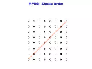 MPEG: Zigzag Order